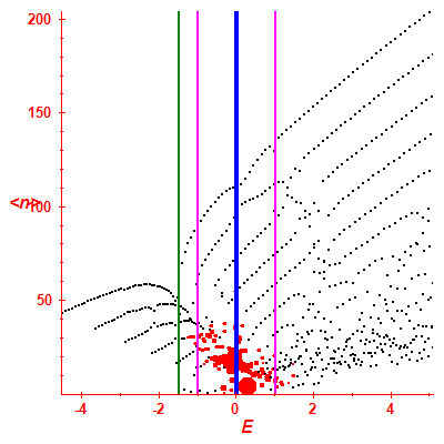 Peres lattice <N>